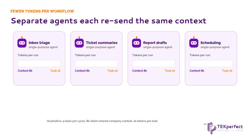 Four single-purpose agents each re-send the same company context; one combined agent loads it once and uses fewer tokens